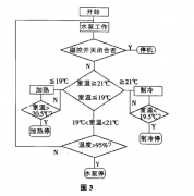 ?可靠性恒溫恒濕箱設備的作業(yè)原理