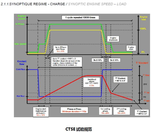 CTSE試驗規(guī)范
