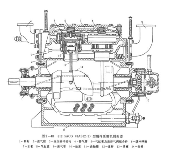 活塞式壓縮機(jī)的全體構(gòu)造剖面圖