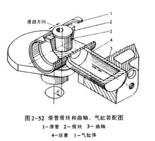 滑管滑塊和曲軸、氣缸裝配圖